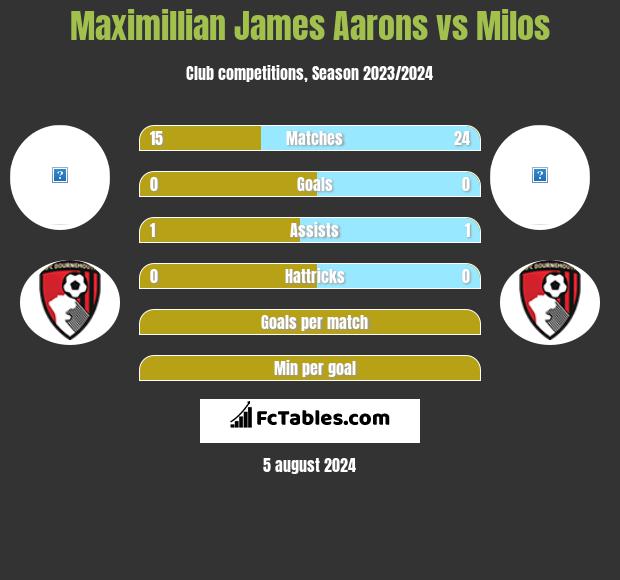 Maximillian James Aarons vs Milos h2h player stats