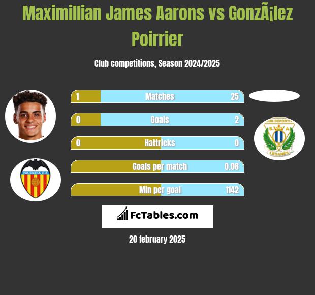 Maximillian James Aarons vs GonzÃ¡lez Poirrier h2h player stats