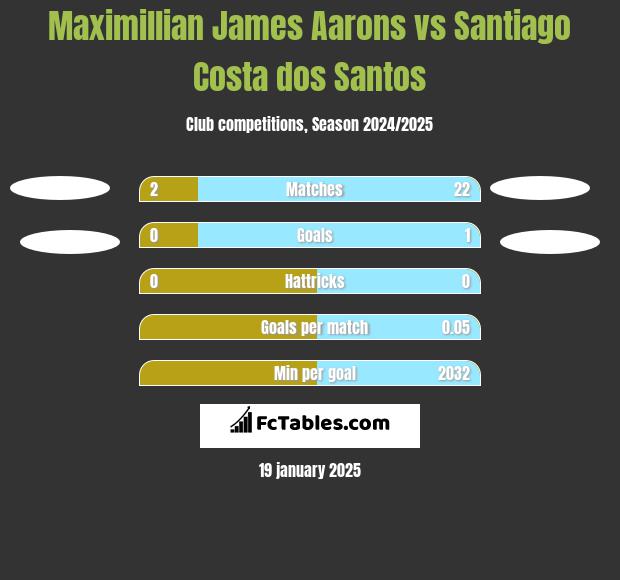 Maximillian James Aarons vs Santiago Costa dos Santos h2h player stats