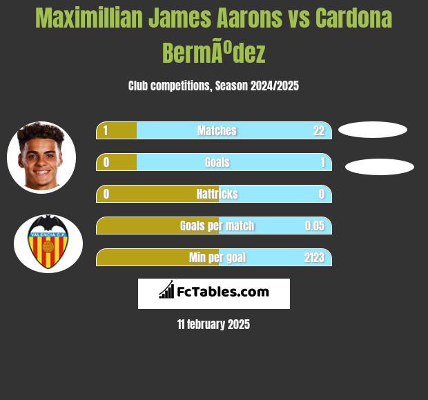 Maximillian James Aarons vs Cardona BermÃºdez h2h player stats