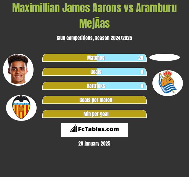 Maximillian James Aarons vs Aramburu MejÃ­as h2h player stats