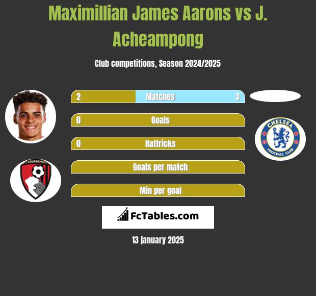 Maximillian James Aarons vs J. Acheampong h2h player stats