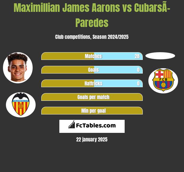 Maximillian James Aarons vs CubarsÃ­ Paredes h2h player stats