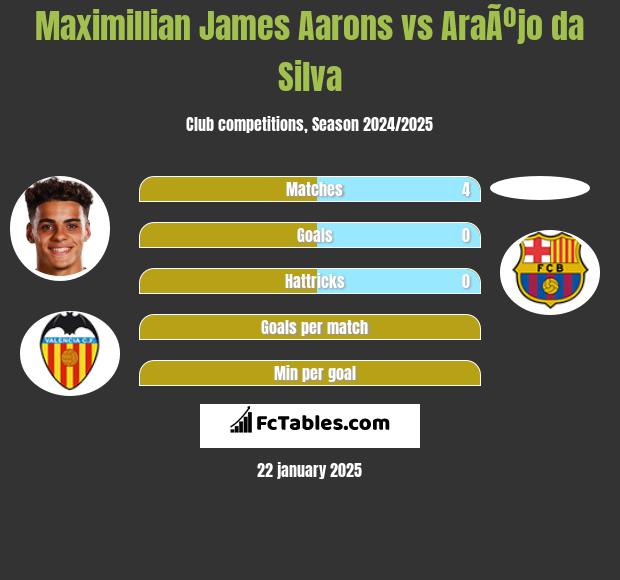 Maximillian James Aarons vs AraÃºjo da Silva h2h player stats