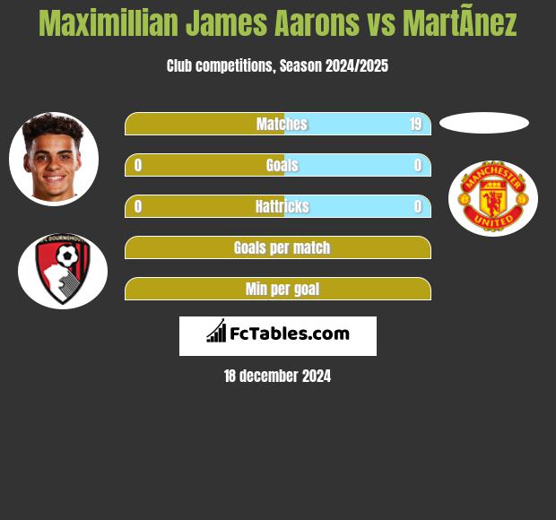 Maximillian James Aarons vs MartÃ­nez h2h player stats