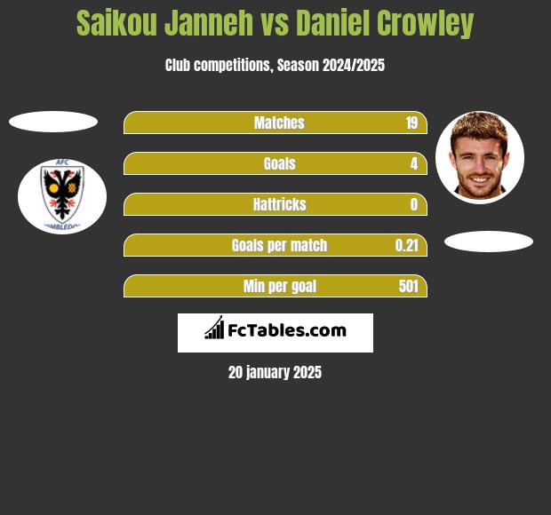 Saikou Janneh vs Daniel Crowley h2h player stats