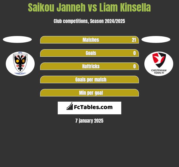 Saikou Janneh vs Liam Kinsella h2h player stats