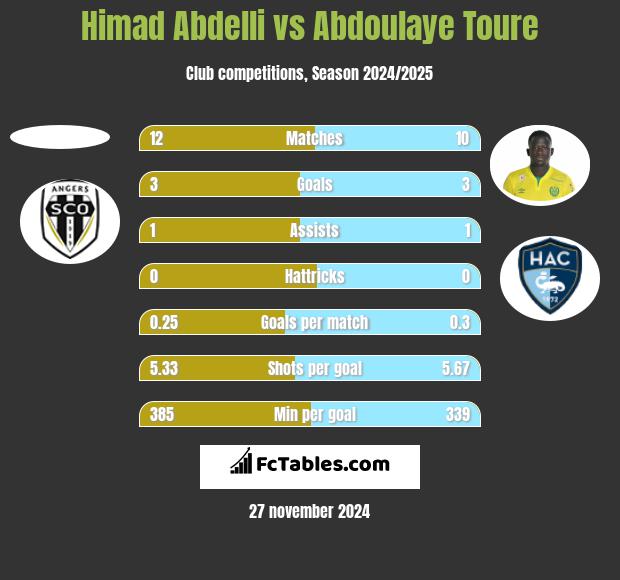 Himad Abdelli vs Abdoulaye Toure h2h player stats