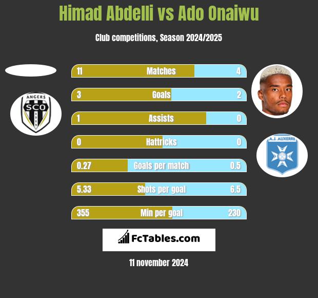 Himad Abdelli vs Ado Onaiwu h2h player stats