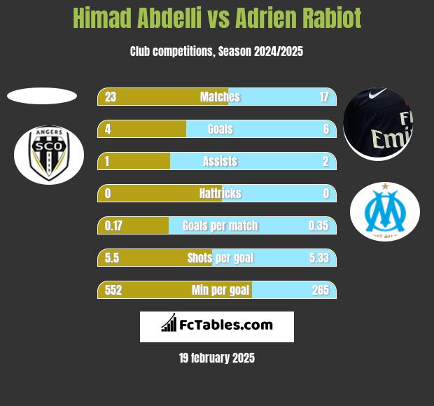 Himad Abdelli vs Adrien Rabiot h2h player stats