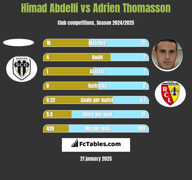 Himad Abdelli vs Adrien Thomasson h2h player stats