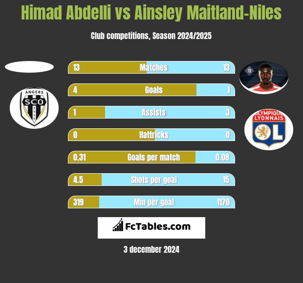 Himad Abdelli vs Ainsley Maitland-Niles h2h player stats