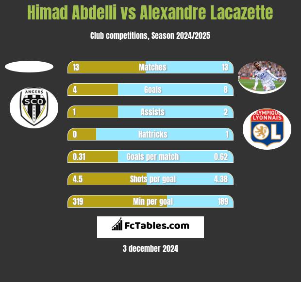 Himad Abdelli vs Alexandre Lacazette h2h player stats