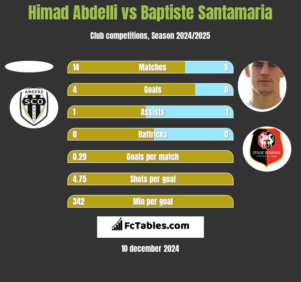 Himad Abdelli vs Baptiste Santamaria h2h player stats