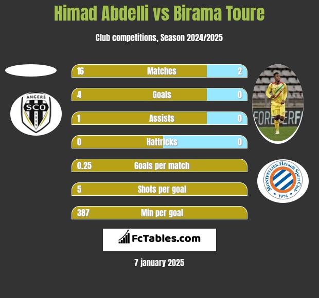 Himad Abdelli vs Birama Toure h2h player stats