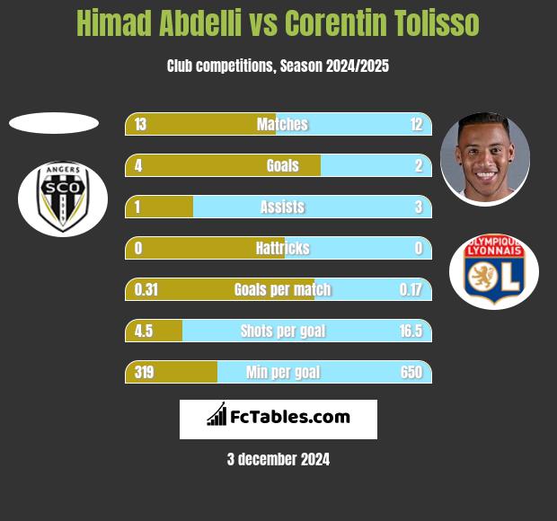 Himad Abdelli vs Corentin Tolisso h2h player stats