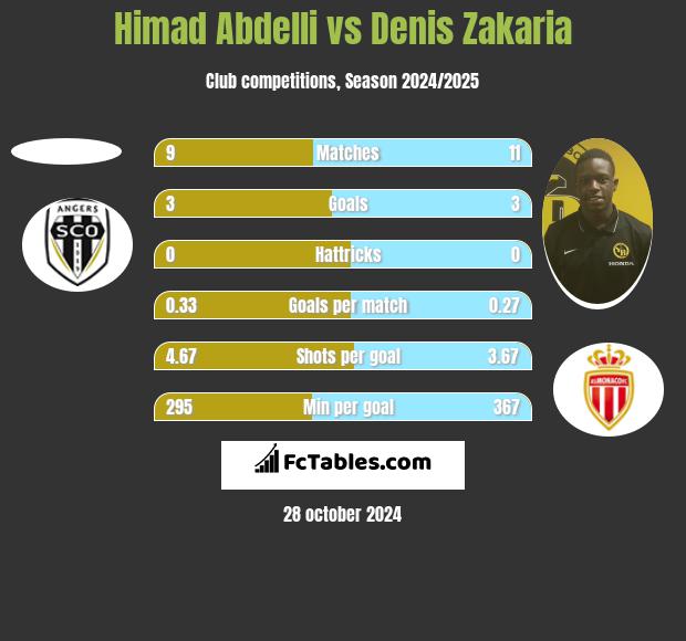 Himad Abdelli vs Denis Zakaria h2h player stats