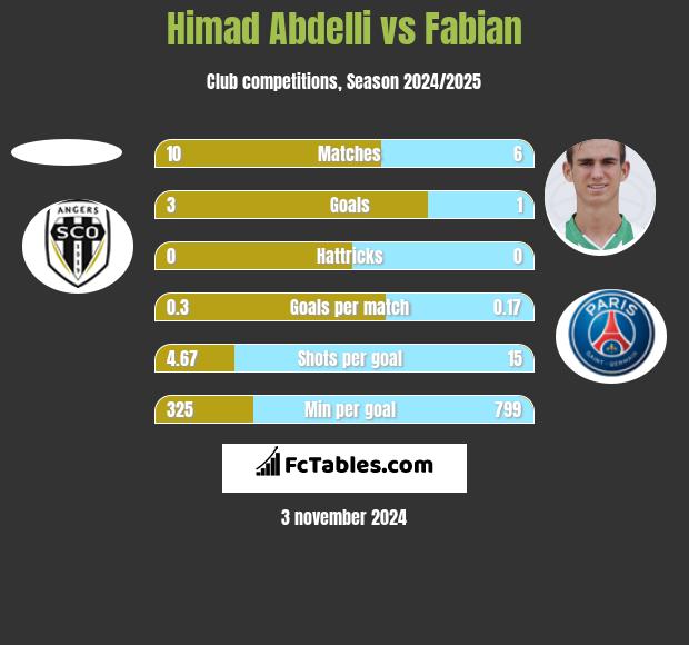 Himad Abdelli vs Fabian h2h player stats