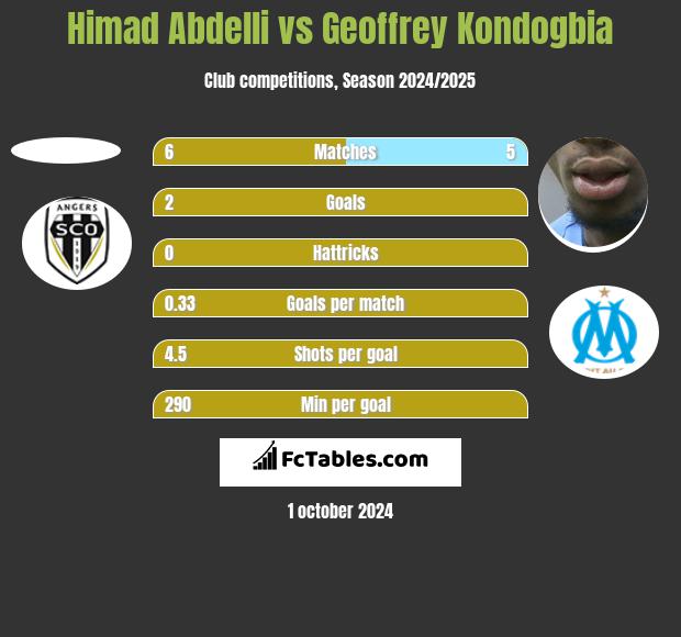 Himad Abdelli vs Geoffrey Kondogbia h2h player stats