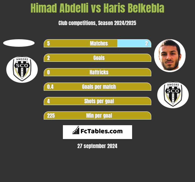 Himad Abdelli vs Haris Belkebla h2h player stats