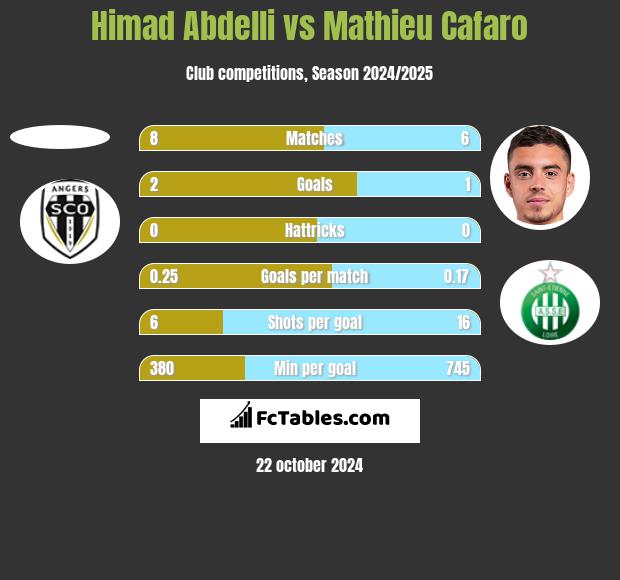 Himad Abdelli vs Mathieu Cafaro h2h player stats