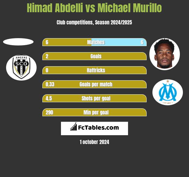 Himad Abdelli vs Michael Murillo h2h player stats