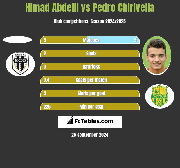 Himad Abdelli vs Pedro Chirivella h2h player stats