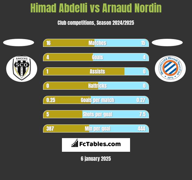 Himad Abdelli vs Arnaud Nordin h2h player stats