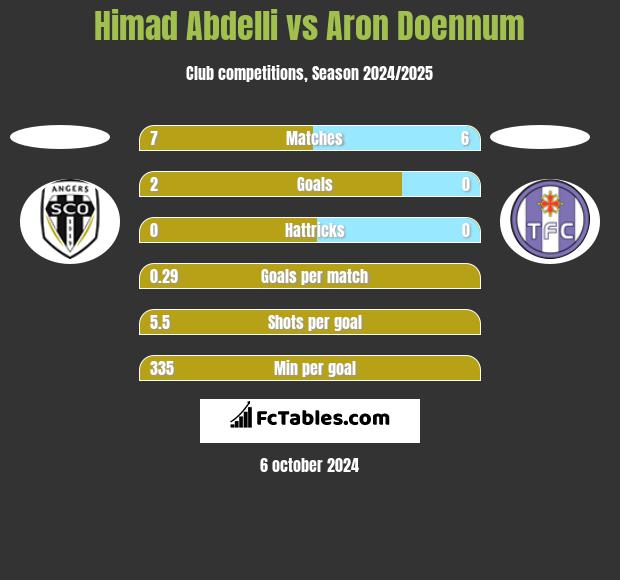 Himad Abdelli vs Aron Doennum h2h player stats