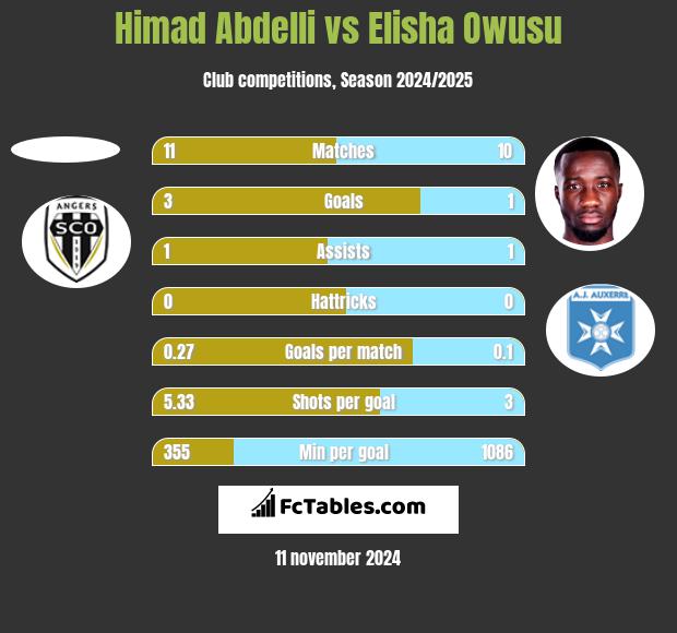 Himad Abdelli vs Elisha Owusu h2h player stats