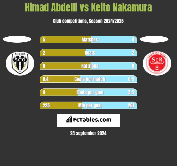 Himad Abdelli vs Keito Nakamura h2h player stats