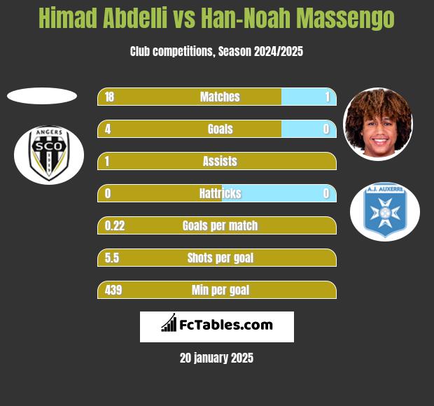 Himad Abdelli vs Han-Noah Massengo h2h player stats