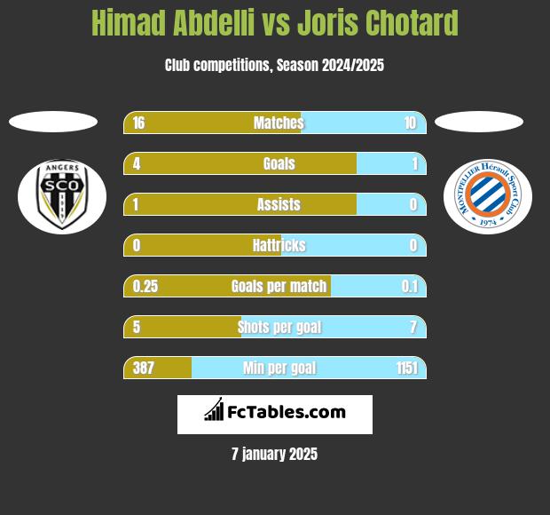 Himad Abdelli vs Joris Chotard h2h player stats