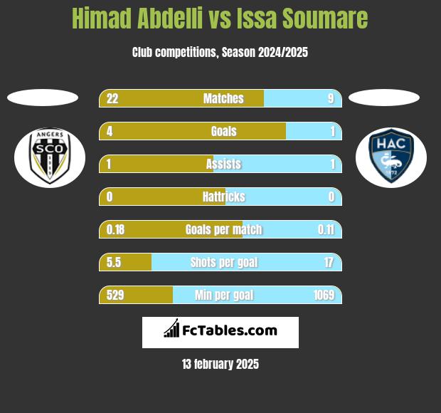 Himad Abdelli vs Issa Soumare h2h player stats