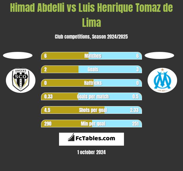 Himad Abdelli vs Luis Henrique Tomaz de Lima h2h player stats