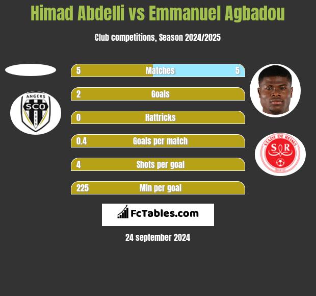 Himad Abdelli vs Emmanuel Agbadou h2h player stats