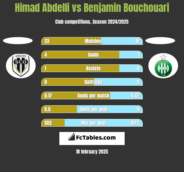 Himad Abdelli vs Benjamin Bouchouari h2h player stats