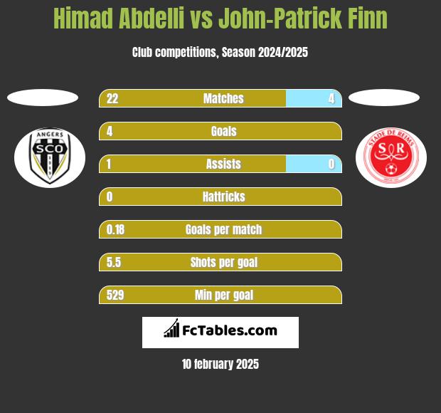 Himad Abdelli vs John-Patrick Finn h2h player stats