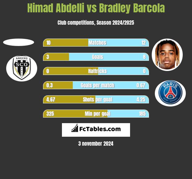 Himad Abdelli vs Bradley Barcola h2h player stats