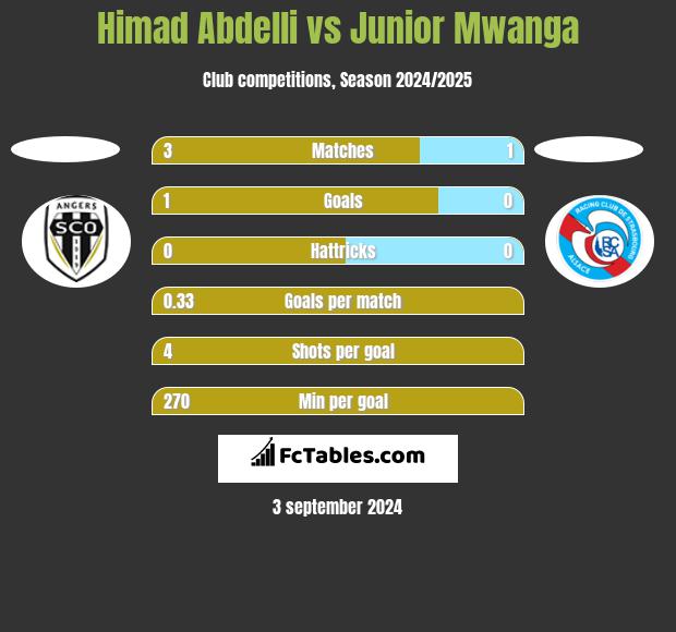 Himad Abdelli vs Junior Mwanga h2h player stats