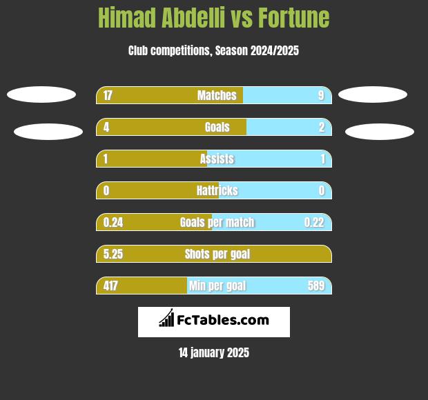 Himad Abdelli vs Fortune h2h player stats