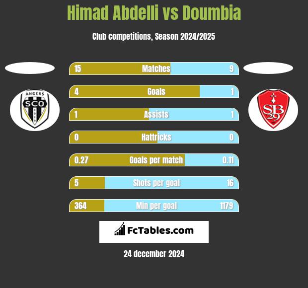 Himad Abdelli vs Doumbia h2h player stats