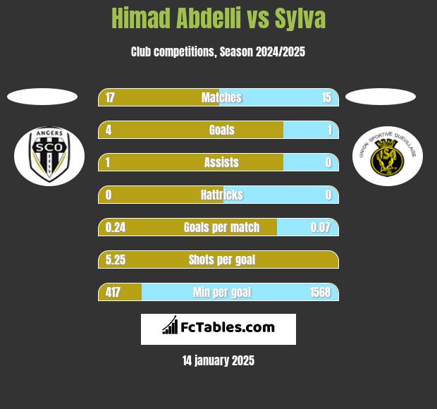 Himad Abdelli vs Sylva h2h player stats