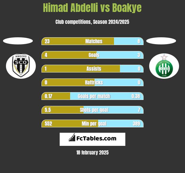 Himad Abdelli vs Boakye h2h player stats