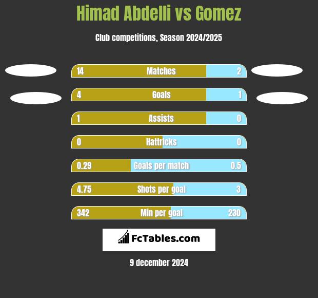 Himad Abdelli vs Gomez h2h player stats