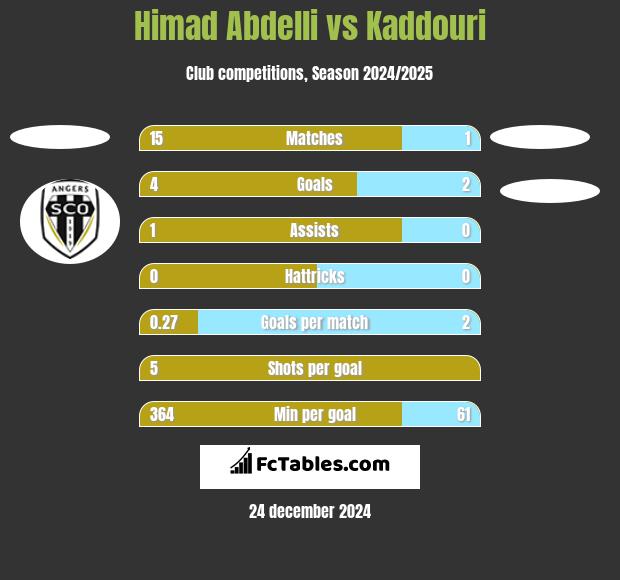 Himad Abdelli vs Kaddouri h2h player stats