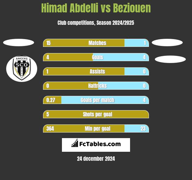 Himad Abdelli vs Beziouen h2h player stats