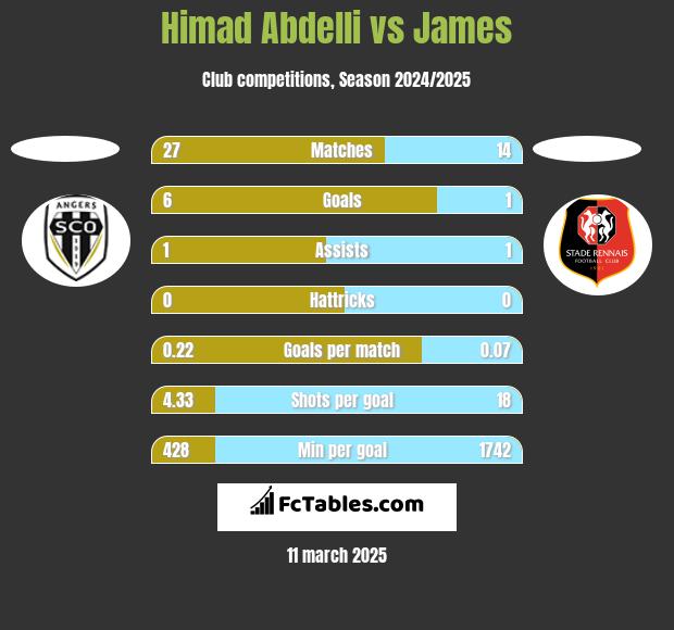 Himad Abdelli vs James h2h player stats