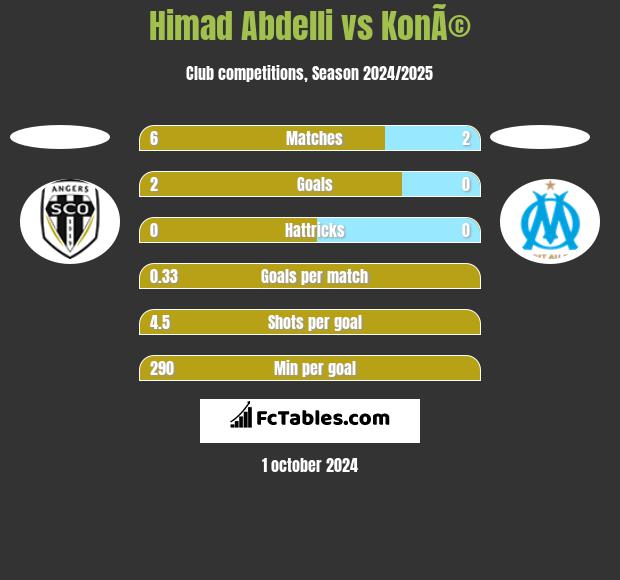 Himad Abdelli vs KonÃ© h2h player stats