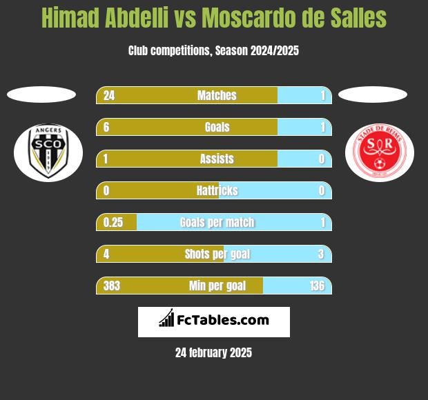 Himad Abdelli vs Moscardo de Salles h2h player stats